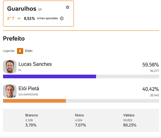 Apuração Guarulhos 2024: acompanhe o resultado das eleições ao vivo
